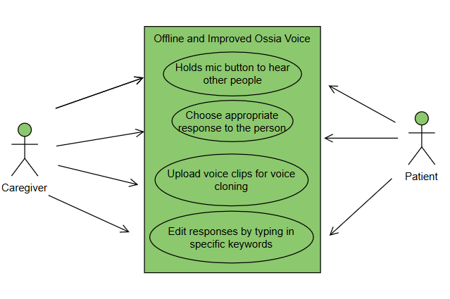 Use Case Diagram for Phase 2