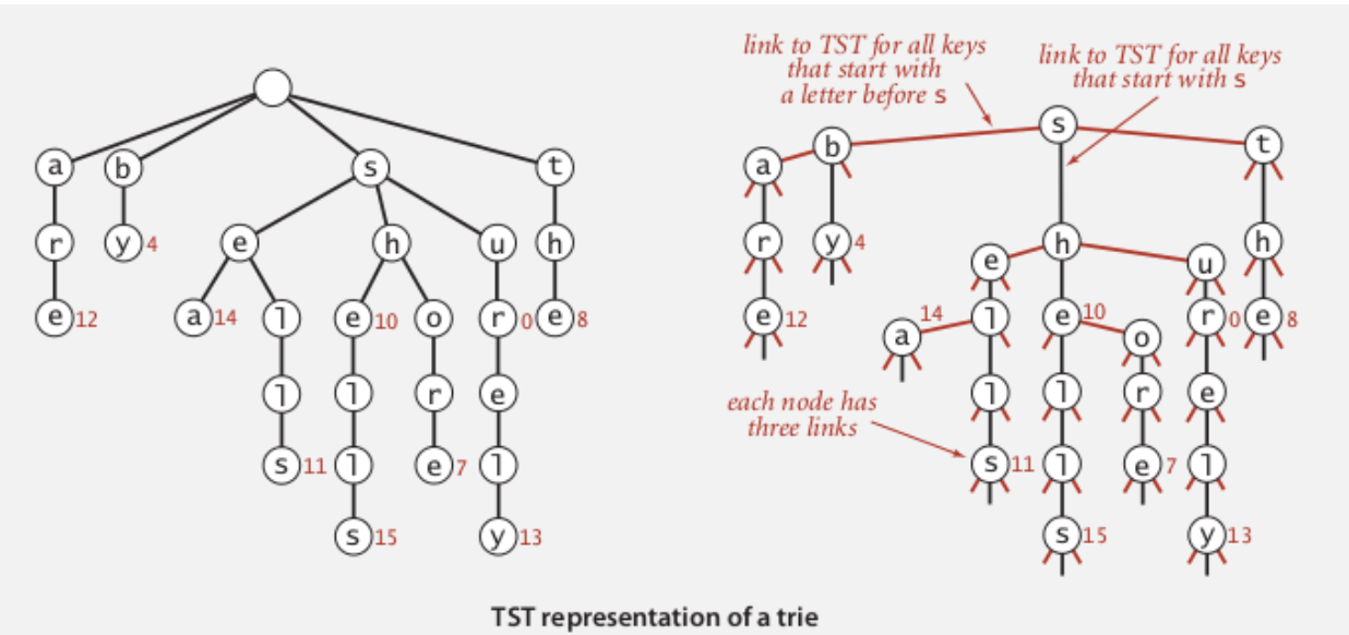 Trie Structure