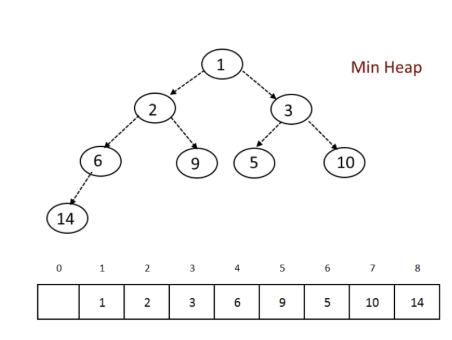 binary heap