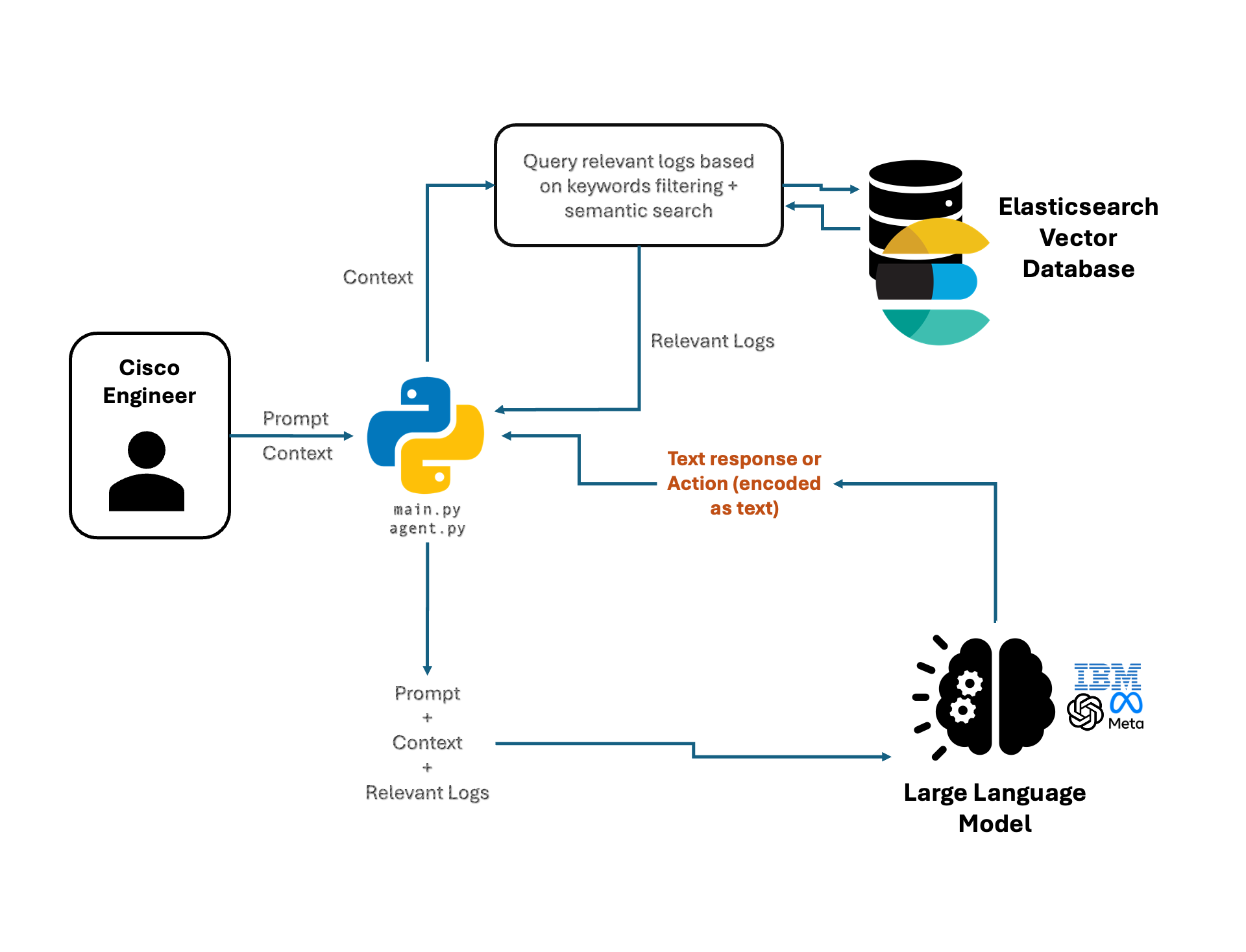 System Architecture Overview