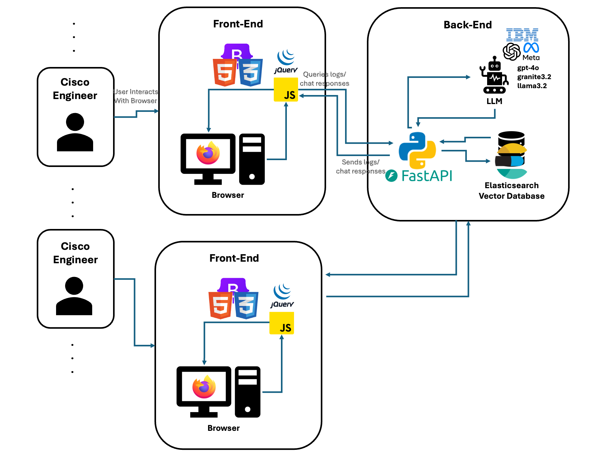 System Architecture Overview