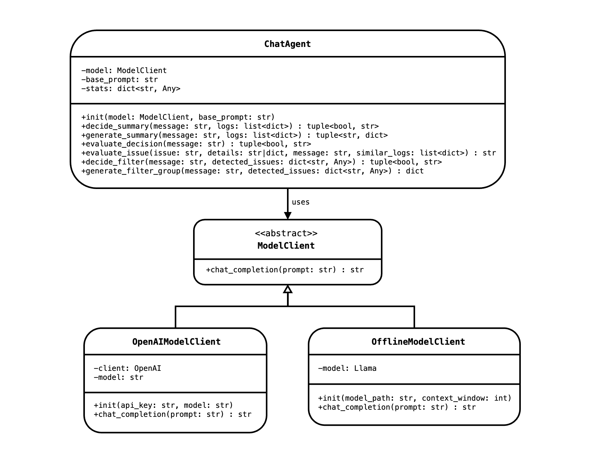 UML diagram showing ChatAgent, ModelClient, OpenAIModelClient, and OfflineModelClient classes