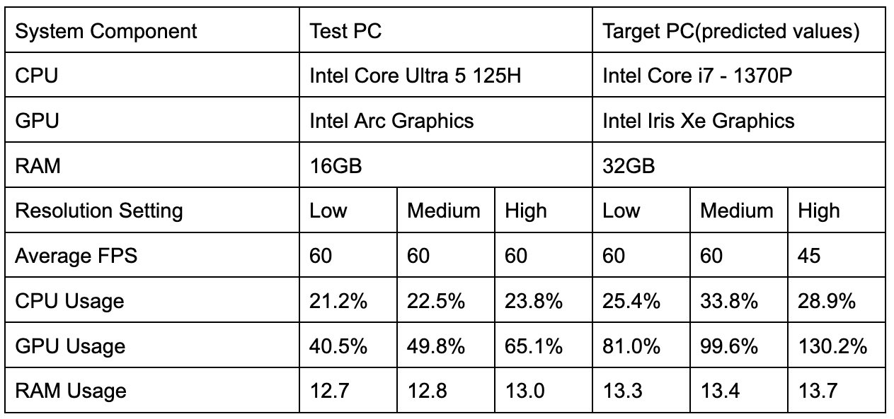 Performance Table