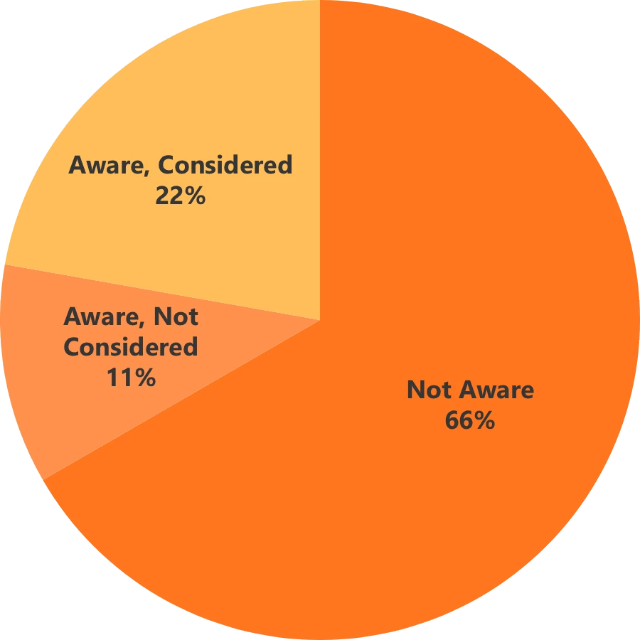 Graph showing the results of our survey, with 6 respondents indicating they were not aware of prompt injection, 1 indicating they were aware but had not taken it into account, and 2 indicating they were aware and had considered it in their development process.