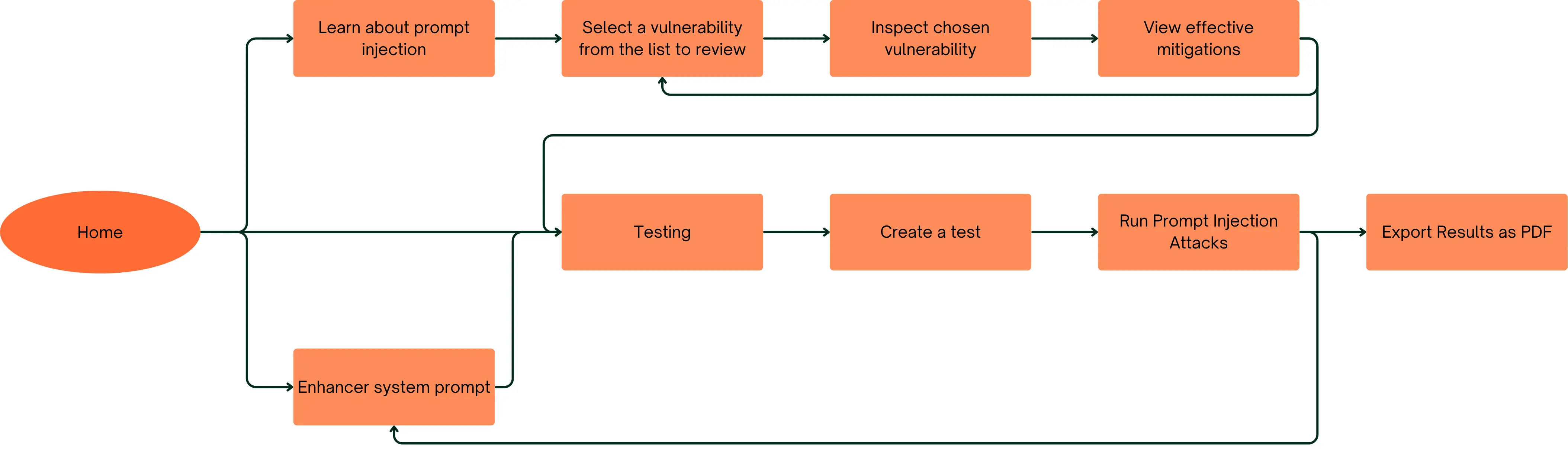 Use case diagram showing potential workflows for using the platform